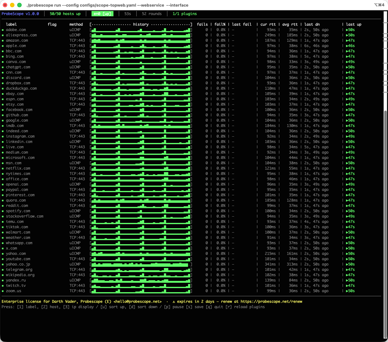 ProbeScope terminal UI monitoring 50 well-known websites at once, all up